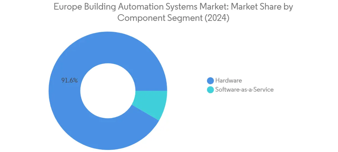 Market Analysis of Europe Building Automation Systems Market: Chart for By Component